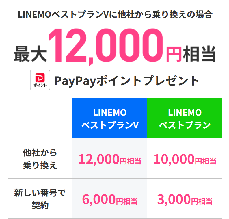 LINEMO-PayPayポイント通常特典