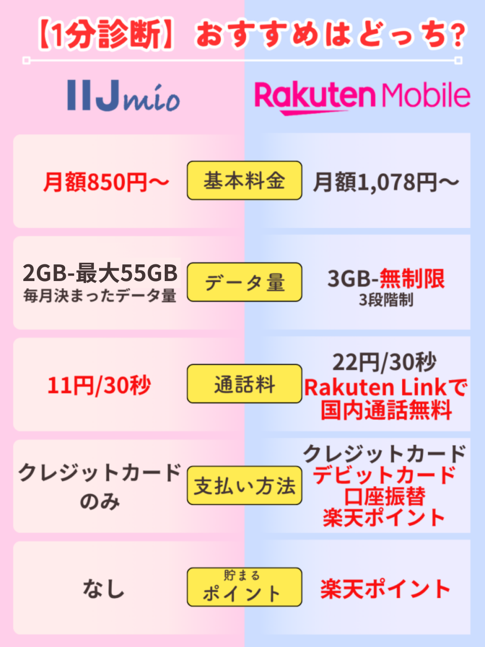 【1分診断】IIJmioと楽天モバイルの比較