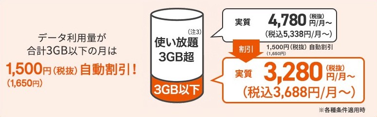 データ利用量が合計3GB以下の月は1,650円が自動割引き