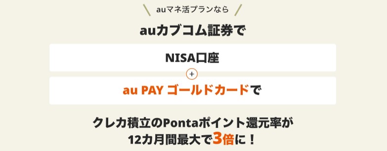 特典⑤クレカ積立の還元率が最大3%になる(12ヶ月間限定)