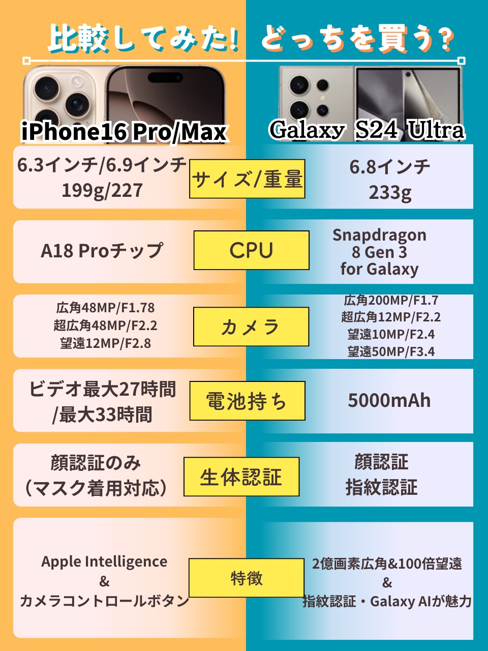 iPhone16 Pro・iPhone16 Pro MaxとGalaxy S24 Ultra違いを比較