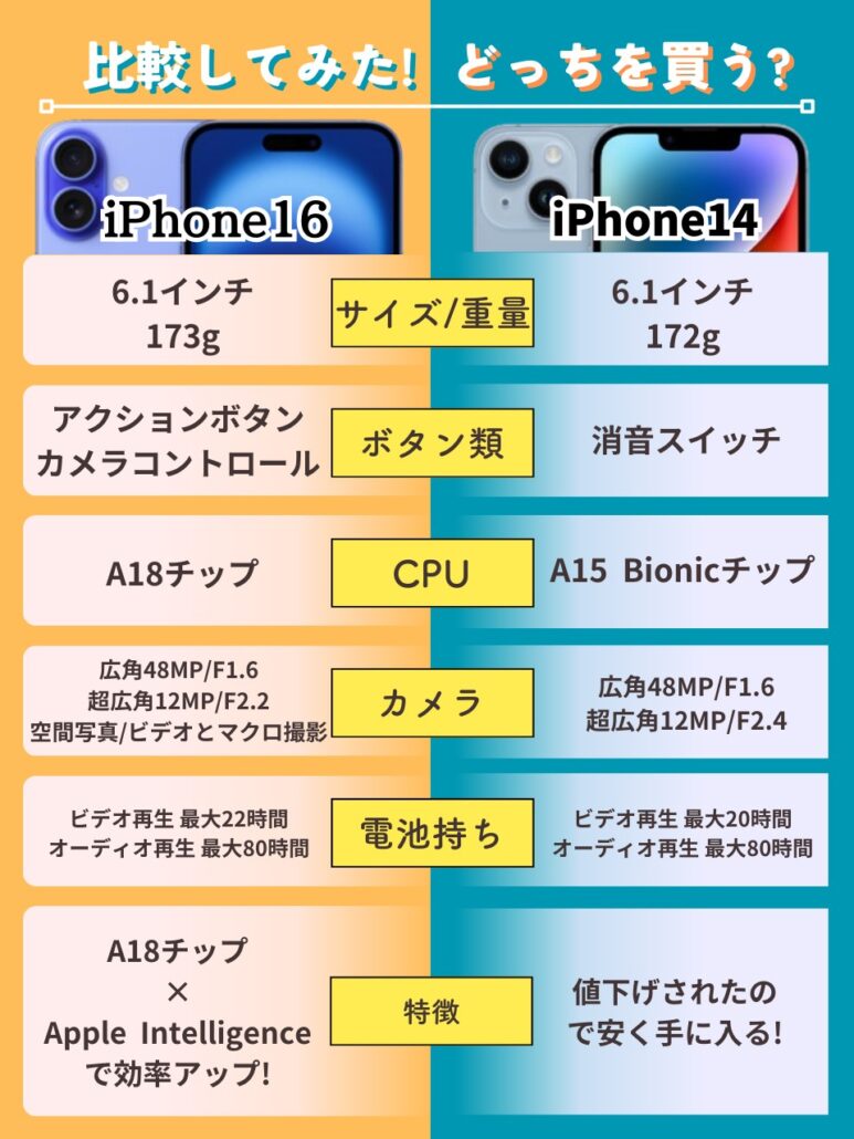 iPhone16＿iPhone14比較