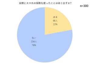 実際にスマホ保険を使ったことがある方