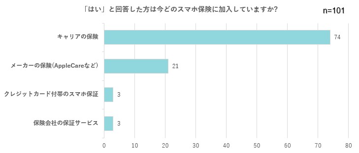 どの保険に加入している