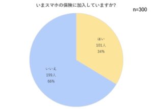 スマホ保険の加入率