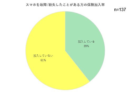 スマホを故障・紛失したことのある方の保険加入率