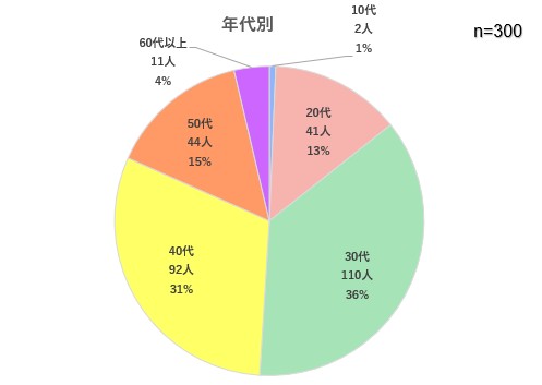 スマホ保険に関するアンケート回答者年齢