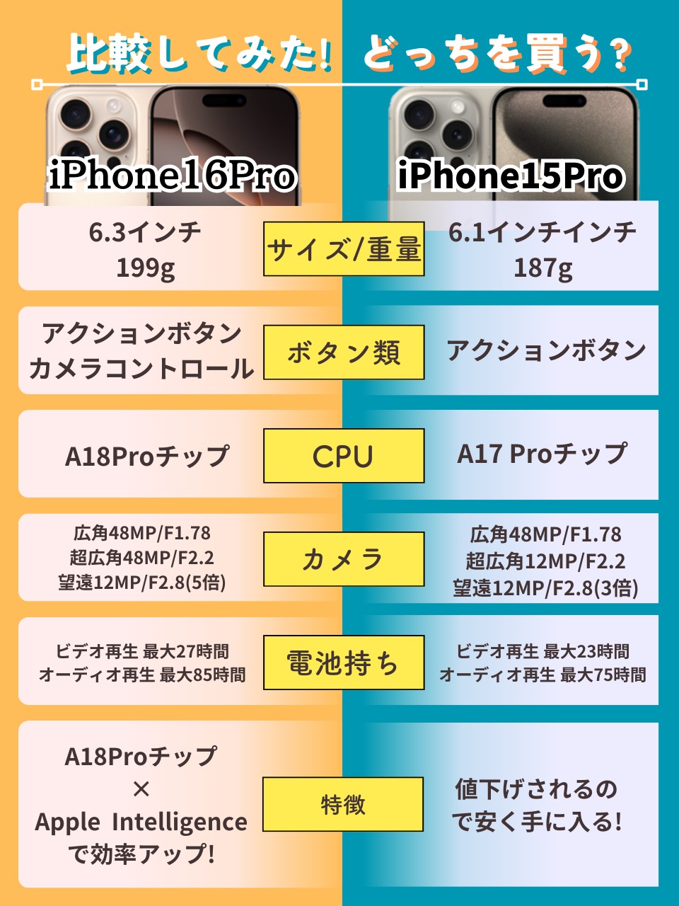 iPhone16Pro-ProMax-iPhone15Pro-ProMax比較