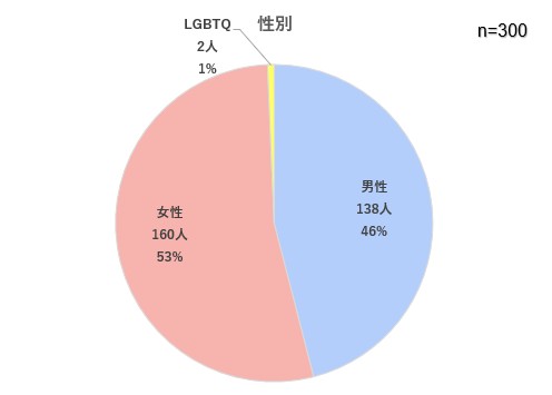 スマホ保険に関するアンケート回答者性別