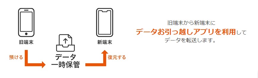 auデータお引越し