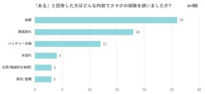 どんな内容で保険を使った