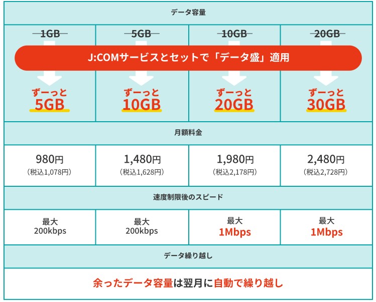 J:COMモバイルの料金プラン