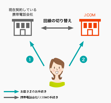 J:COMモバイル申込時の必要書類