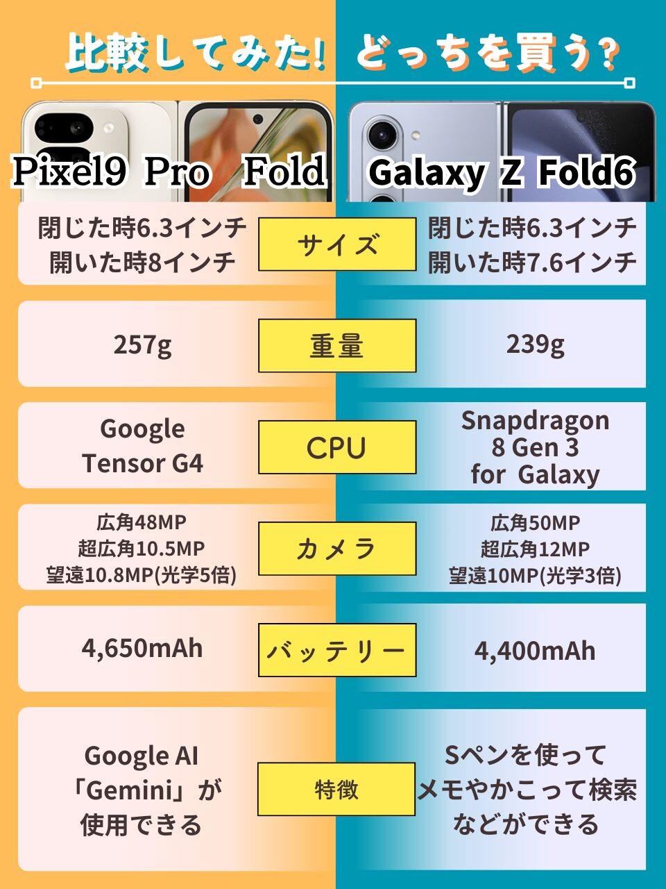 Pixel9Pro FoldとGalaxy Z Fold6の比較画像