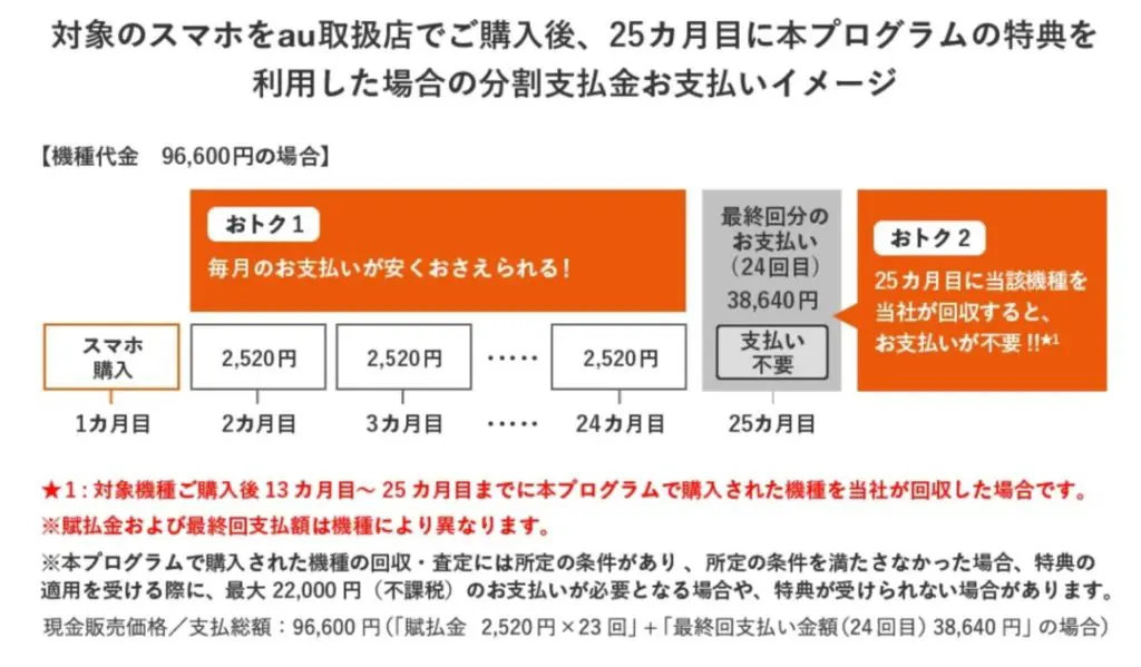 スマホトクするプログラム支払いイメージ