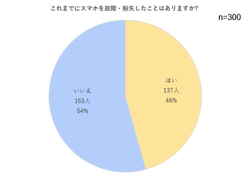 スマホを故障・紛失したこと