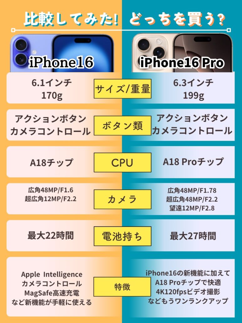 iPhone16-iPhone16Pro比較