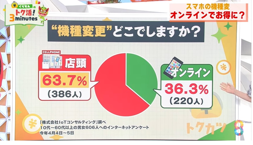 めざまし8 | くらもんのトク活!「スマホの機種変更 オンラインでお得に?」