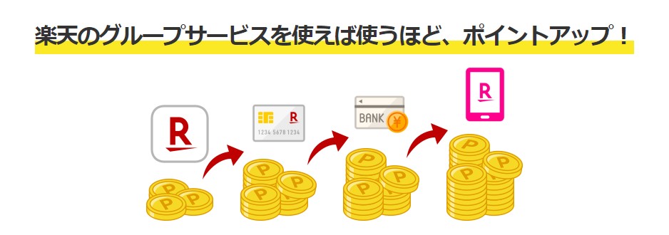 楽天グループサービスを使えば使うほど、ポイントアップ！