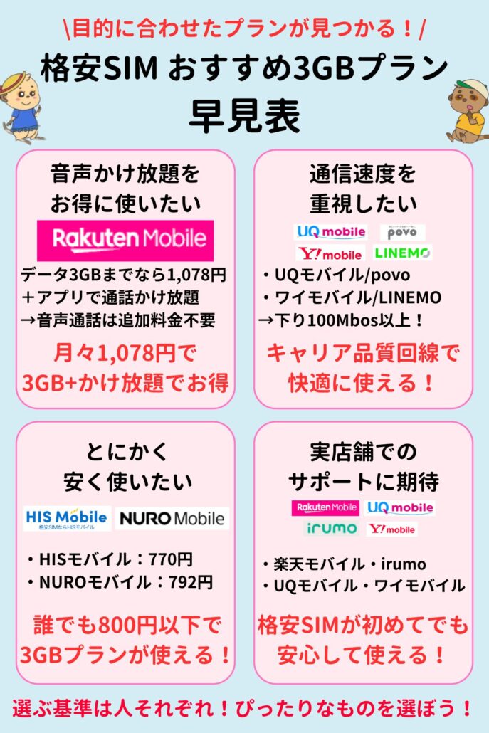 3GB 格安SIM おすすめ