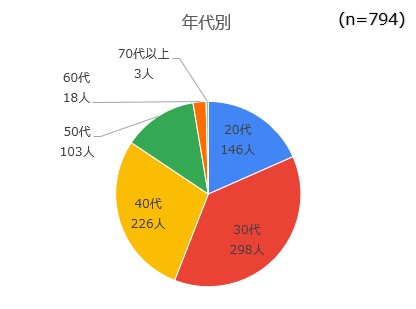 questionnaire