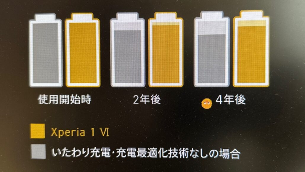 Xperia 1 VI 4年寿命