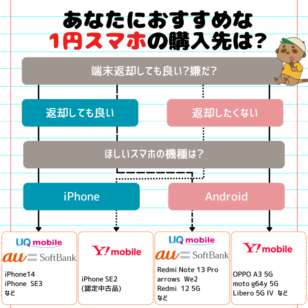 1円スマホの選び方の図解フローチャート(2)