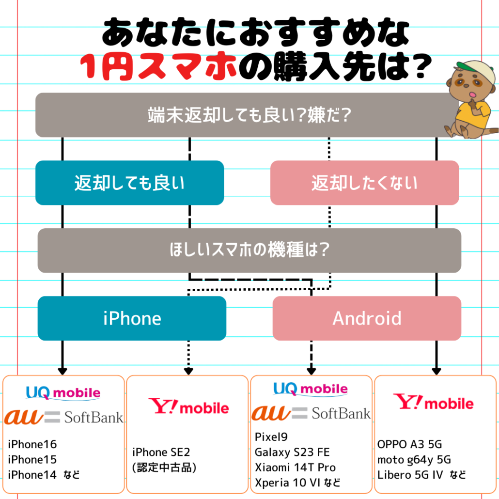 1円スマホの選び方の図解フローチャート