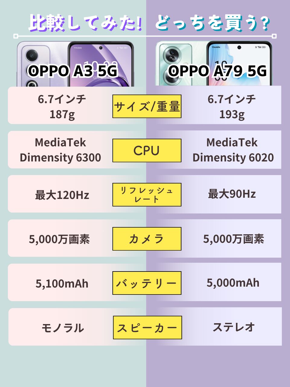 OPPO A3 5GとA79 5Gの比較表