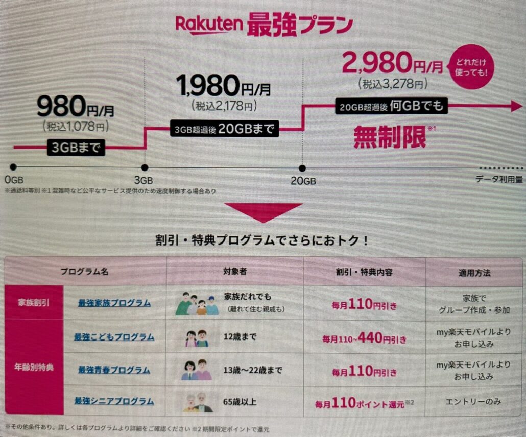 Rakuten最強プラン 年齢別(2)