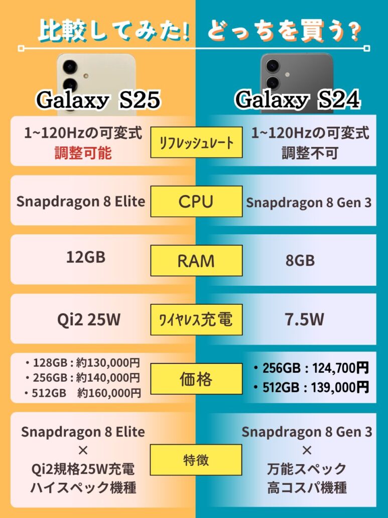 Galaxy S25、Galaxy S24比較