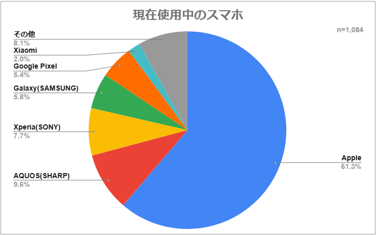 現在使用中のスマホ