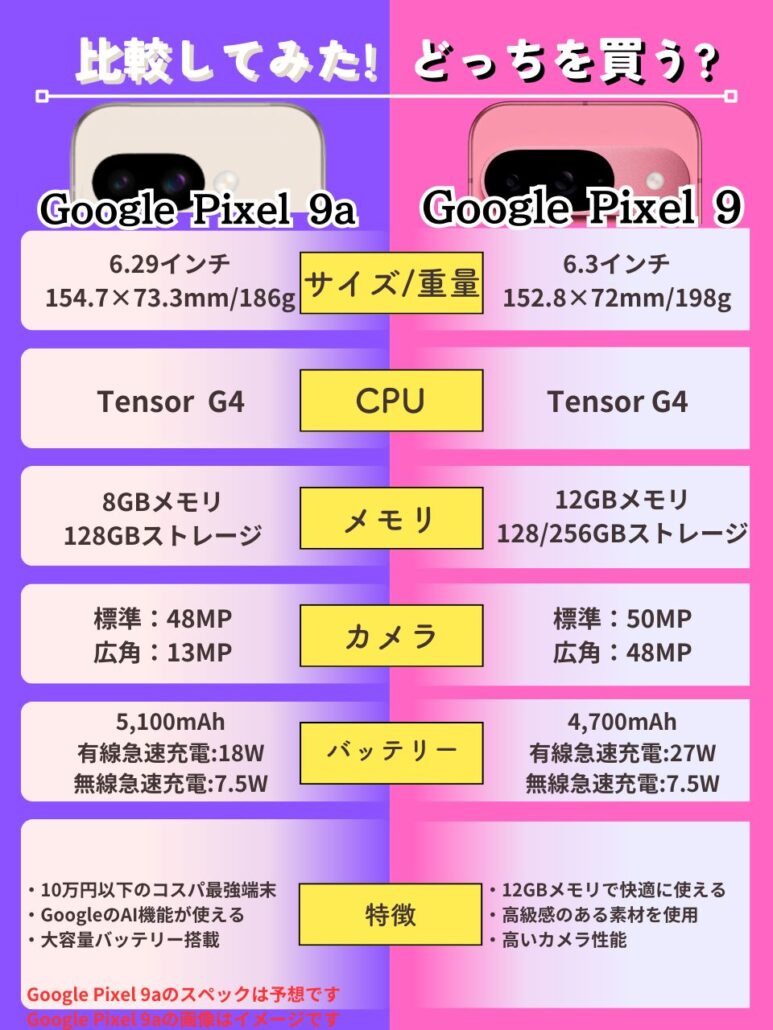 Google Pixel 9a Google Pixel 9 比較