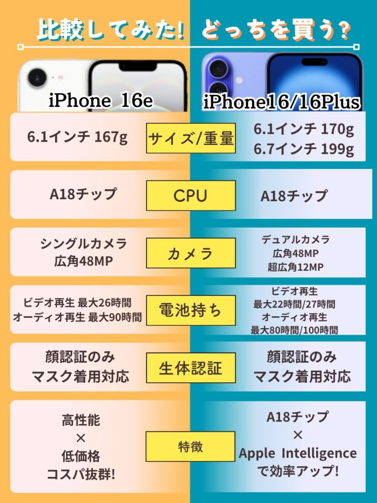 iPhone 16e 16比較