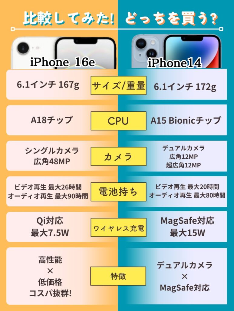 iPhone16e 14 違い 比較