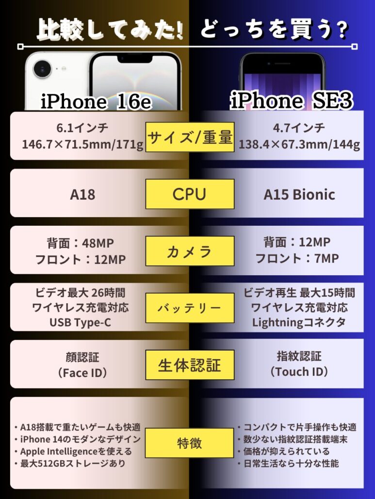 iPhone16e iPhoneSE3 違い