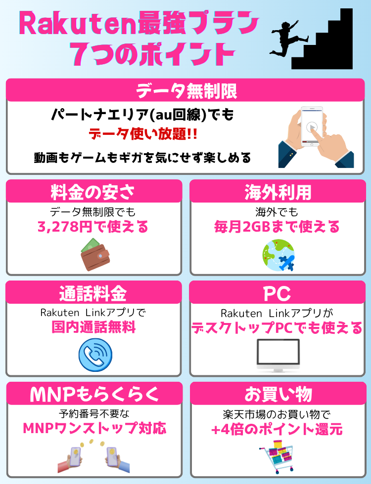 楽天最強プランのポイント