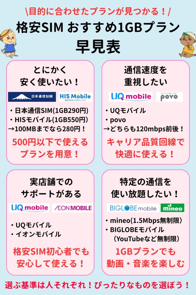 1GBプランの目的別選び方