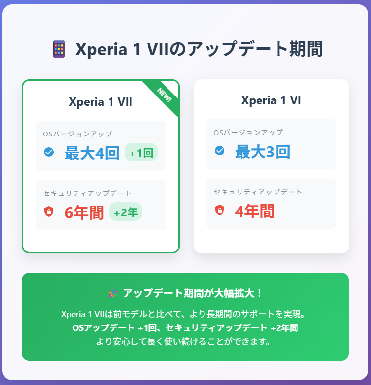 Xperia 1 VII_アップデート