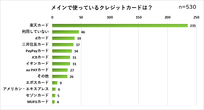 04_メインで使っているクレジットカード