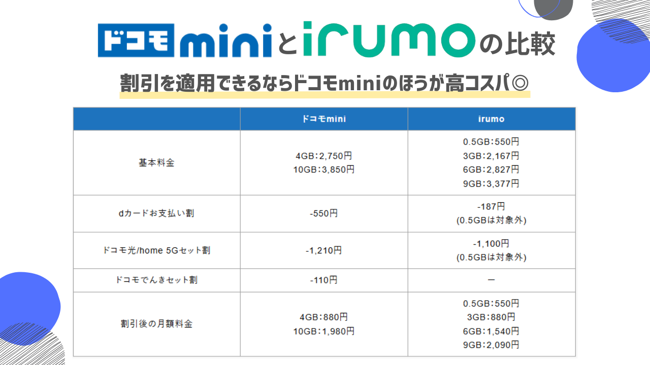ドコモminiとirumoの比較
