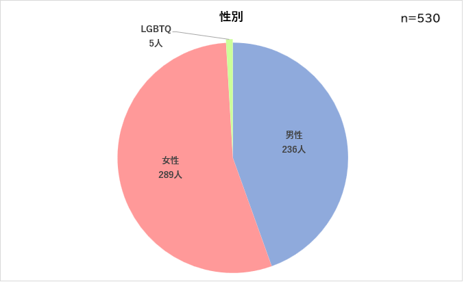 経済圏アンケート-性別