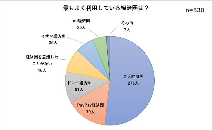 経済圏アンケート-最もよく利用している経済圏