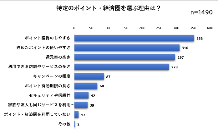 経済圏アンケート-特定のポイント・経済圏を選ぶ理由