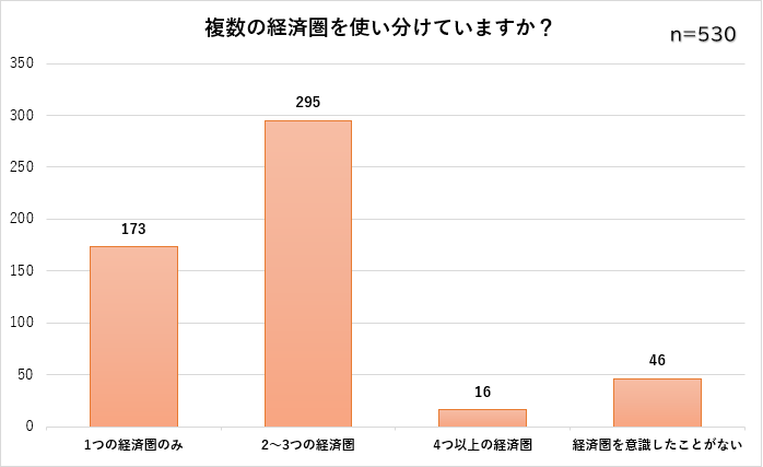 経済圏アンケート-複数の経済圏を使い分けているか