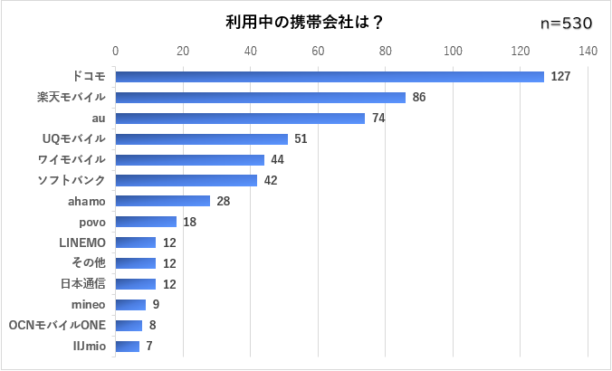 経済圏アンケート-利用中の携帯会社