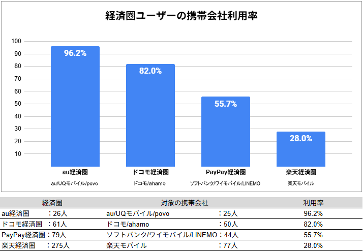 経済圏アンケート-経済圏ユーザーの携帯会社利用率