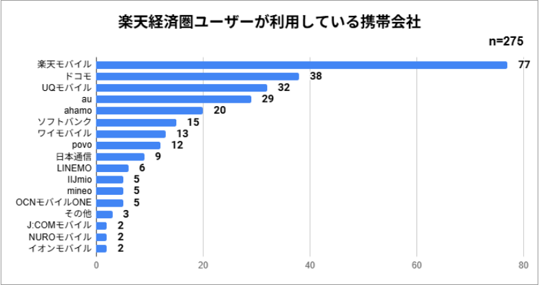 経済圏アンケート-楽天経済圏ユーザーが利用している携帯会社