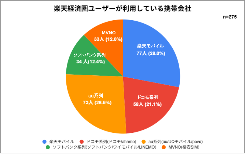経済圏アンケート-楽天経済圏ユーザーが利用している携帯会社(2)
