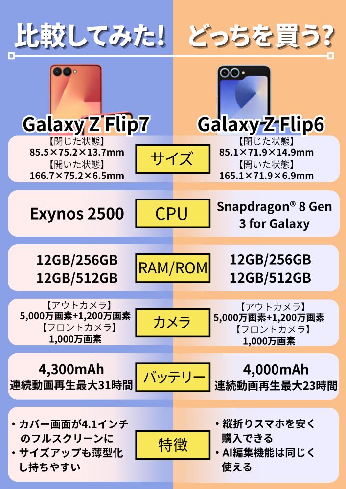 Galaxy Z Flip7とFlip6の違い比較
